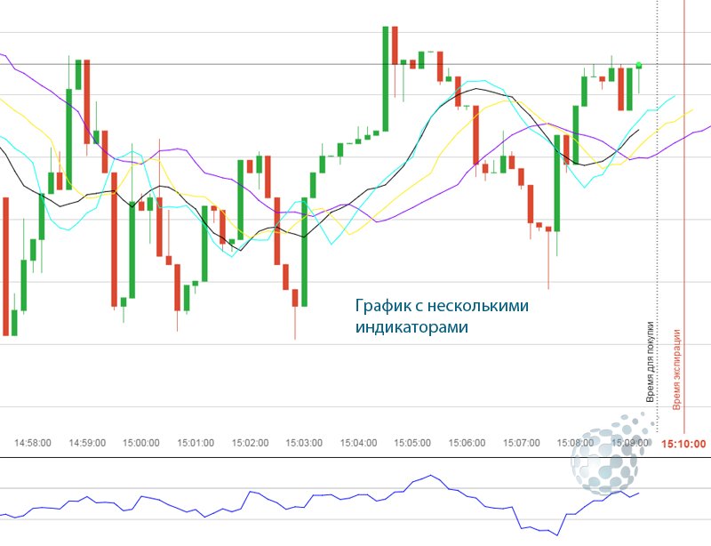 Покупка опциона по индикаторам